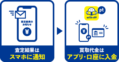 査定結果をスマホに通知！ 買取代金はアプリ・口座に入金！